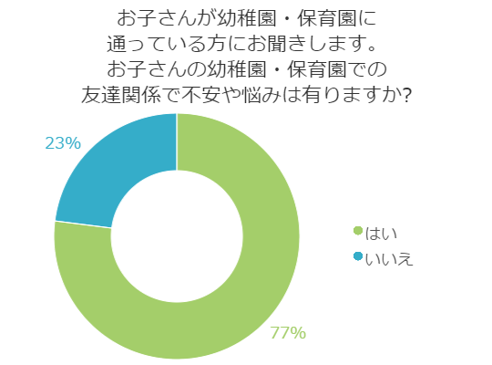 【質問】 お子さんが幼稚園・保育園に通っている方にお聞きします。お子さんの幼稚園・保育園での友達関係で不安や悩みは有りますか？