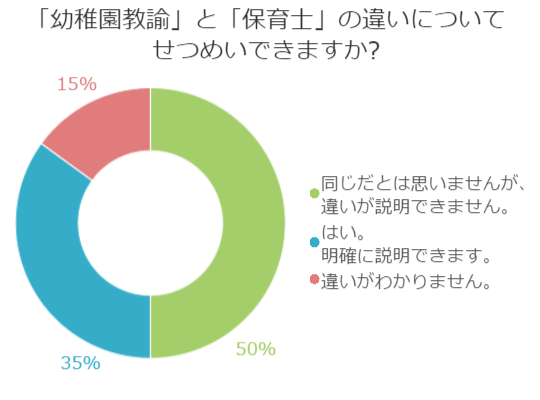 幼稚園教諭と保育士の違いを説明できますか？