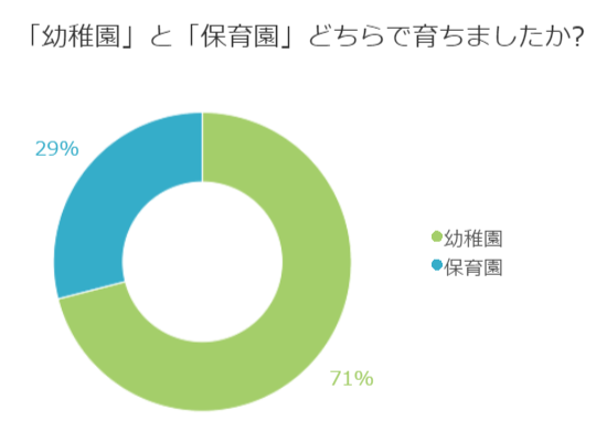 幼稚園と保育園どちらで育ちましたか？