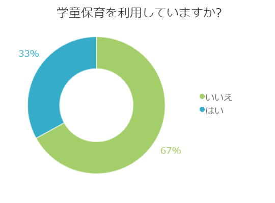 学童保育を利用していますか？