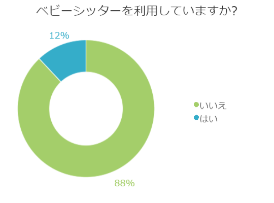 ベビーシッターを利用していますか？